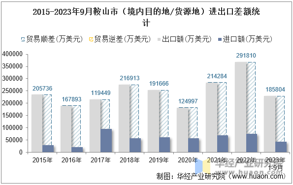 2015-2023年9月鞍山市（境内目的地/货源地）进出口差额统计