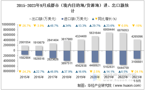 2015-2023年9月成都市（境内目的地/货源地）进、出口额统计