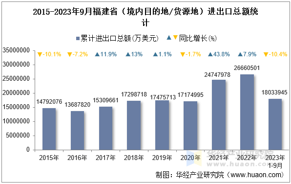 2015-2023年9月福建省（境内目的地/货源地）进出口总额统计