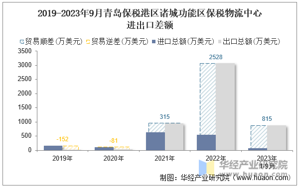 2019-2023年9月青岛保税港区诸城功能区保税物流中心进出口差额