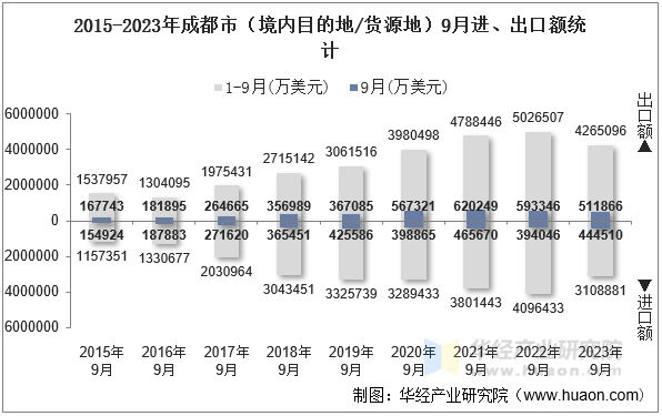 2015-2023年成都市（境内目的地/货源地）9月进、出口额统计