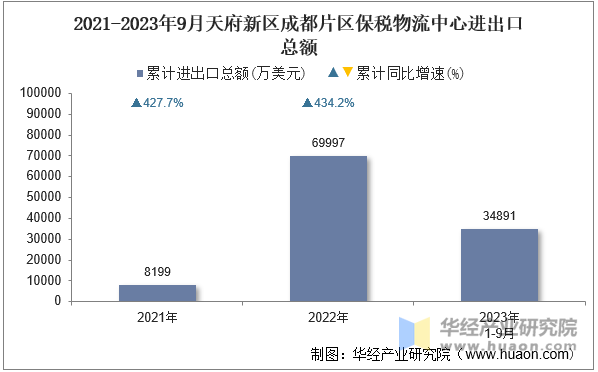 2021-2023年9月天府新区成都片区保税物流中心进出口总额