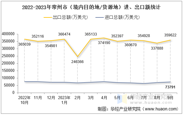 2022-2023年常州市（境内目的地/货源地）进、出口额统计