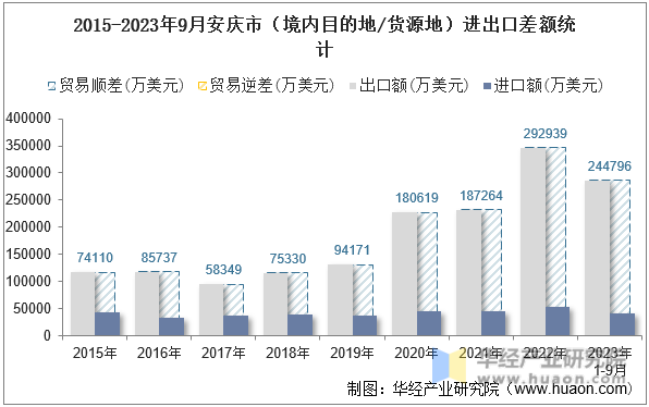 2015-2023年9月安庆市（境内目的地/货源地）进出口差额统计