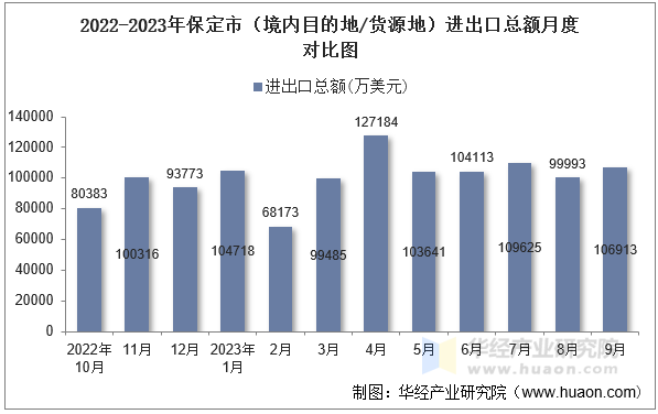 2022-2023年保定市（境内目的地/货源地）进出口总额月度对比图