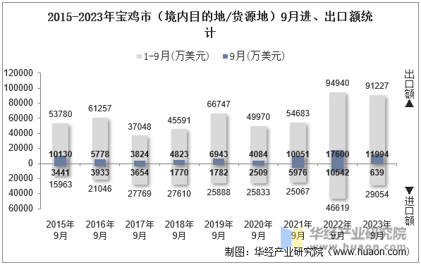 2015-2023年宝鸡市（境内目的地/货源地）9月进、出口额统计