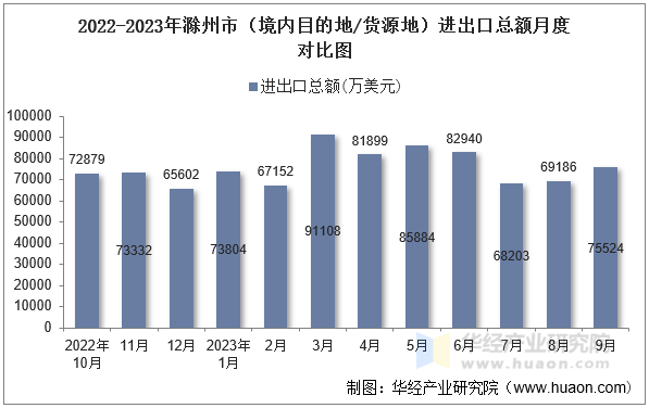 2022-2023年滁州市（境内目的地/货源地）进出口总额月度对比图