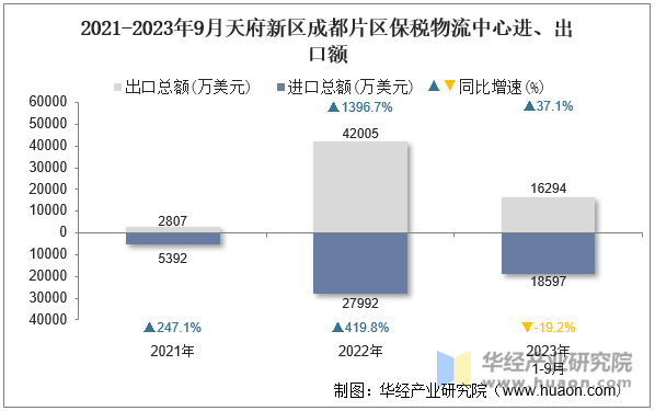 2021-2023年9月天府新区成都片区保税物流中心进、出口额