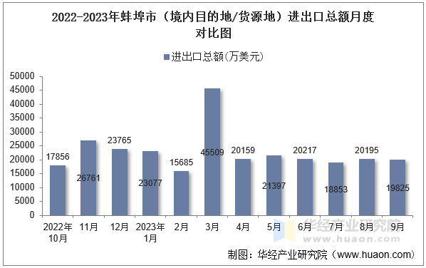2022-2023年蚌埠市（境内目的地/货源地）进出口总额月度对比图