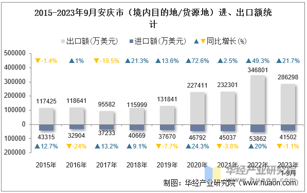2015-2023年9月安庆市（境内目的地/货源地）进、出口额统计