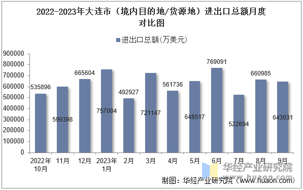 2022-2023年大连市（境内目的地/货源地）进出口总额月度对比图