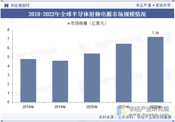 2018-2022年全球半导体射频电源市场规模情况