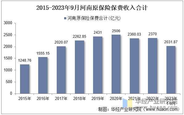 2015-2023年9月河南原保险保费收入合计