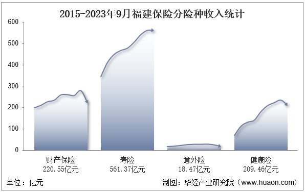 2015-2023年9月福建保险分险种收入统计