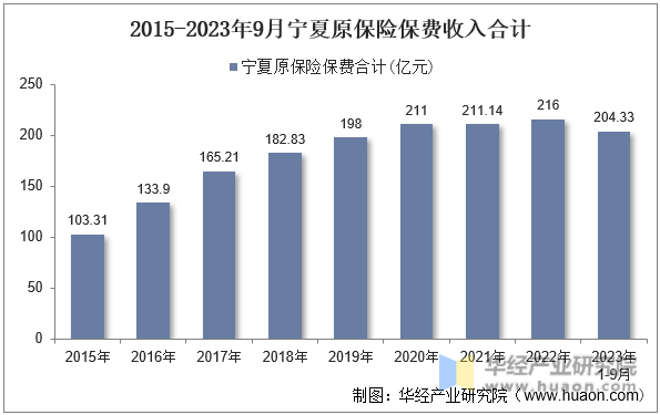 2015-2023年9月宁夏原保险保费收入合计