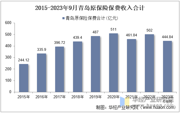 2015-2023年9月青岛原保险保费收入合计