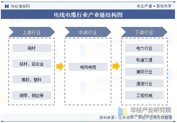 电线电缆行业产业链结构图