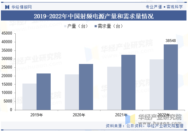 2019-2022年中国射频电源产量和需求量情况