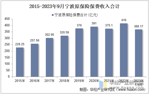 2015-2023年9月宁波原保险保费收入合计