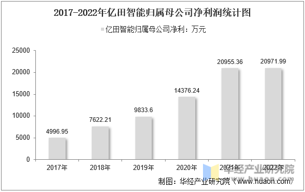 2017-2022年亿田智能归属母公司净利润统计图