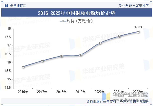 2016-2022年中国射频电源均价走势