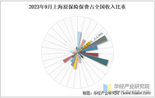2023年9月上海原保险保费占全国收入比重