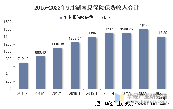 2015-2023年9月湖南原保险保费收入合计