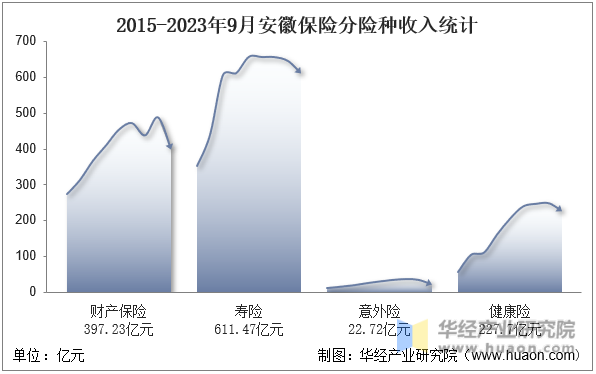 2015-2023年9月安徽保险分险种收入统计