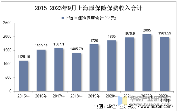 2015-2023年9月上海原保险保费收入合计
