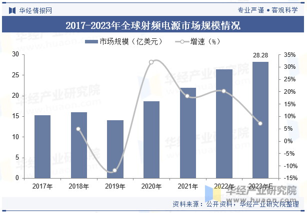 2017-2023年全球射频电源市场规模情况