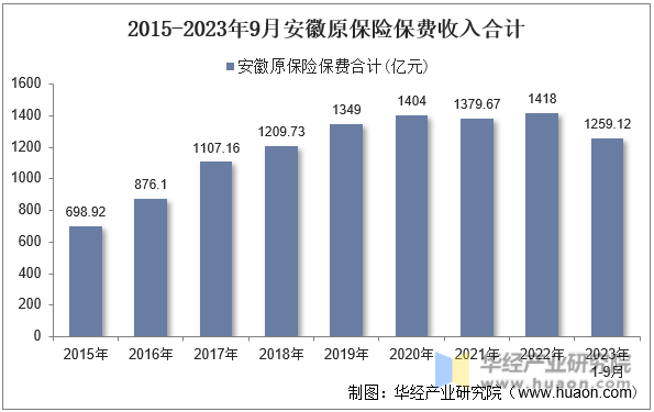 2015-2023年9月安徽原保险保费收入合计