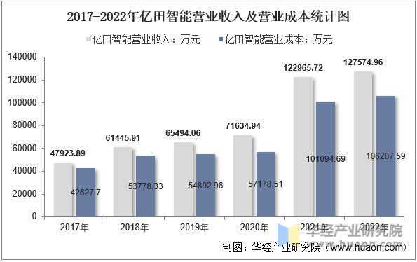 2017-2022年亿田智能营业收入及营业成本统计图