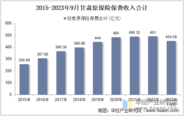 2015-2023年9月甘肃原保险保费收入合计