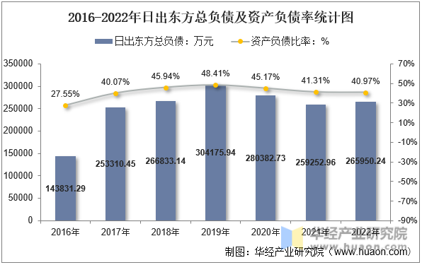 2016-2022年日出东方总负债及资产负债率统计图