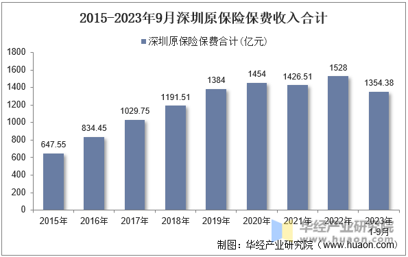 2015-2023年9月深圳原保险保费收入合计