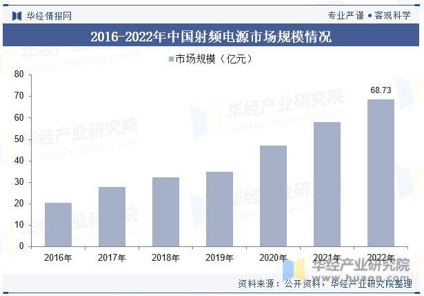 2016-2022年中国射频电源市场规模情况