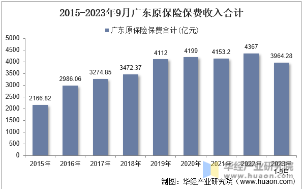 2015-2023年9月广东原保险保费收入合计