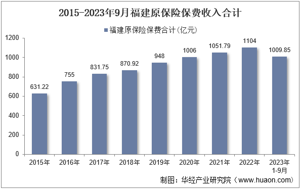 2015-2023年9月福建原保险保费收入合计