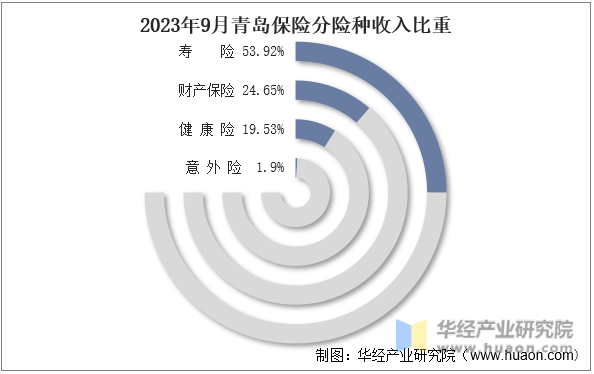 2023年9月青岛保险分险种收入比重