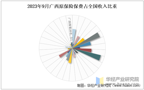 2023年9月广西原保险保费占全国收入比重