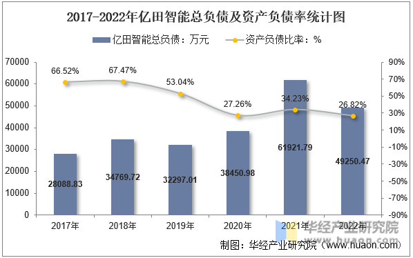 2017-2022年亿田智能总负债及资产负债率统计图