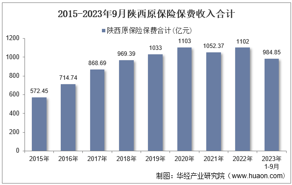 2015-2023年9月陕西原保险保费收入合计