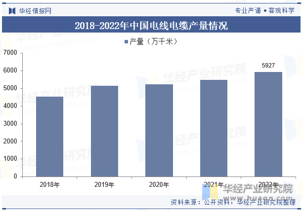 2018-2022年中国电线电缆产量情况