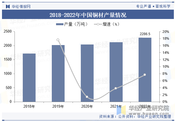 2018-2022年中国铜材产量情况