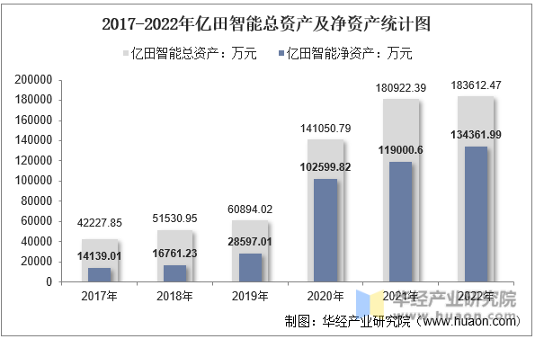 2017-2022年亿田智能总资产及净资产统计图