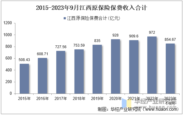 2015-2023年9月江西原保险保费收入合计