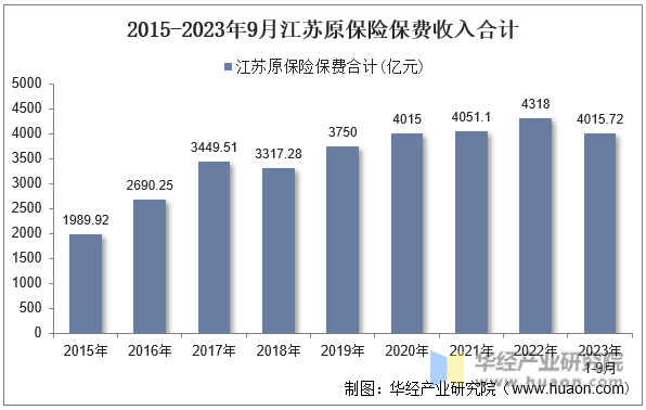 2015-2023年9月江苏原保险保费收入合计