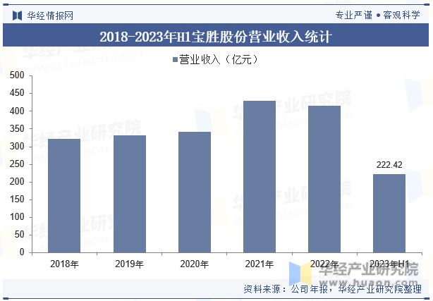 2018-2023年H1宝胜股份营业收入统计