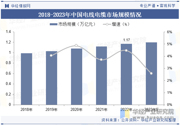 2018-2023年中国电线电缆市场规模情况