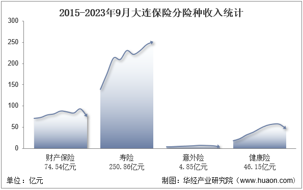2015-2023年9月大连保险分险种收入统计